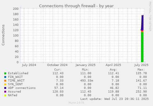 Connections through firewall