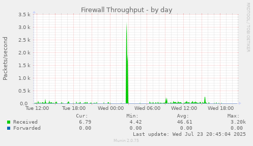 Firewall Throughput