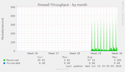Firewall Throughput