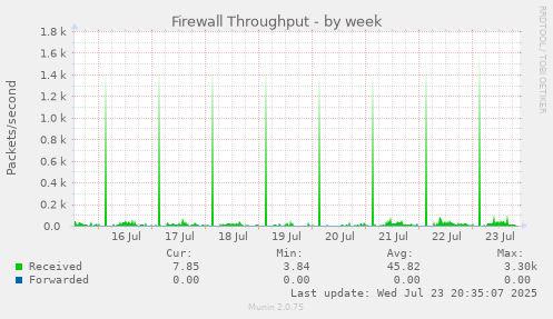 Firewall Throughput