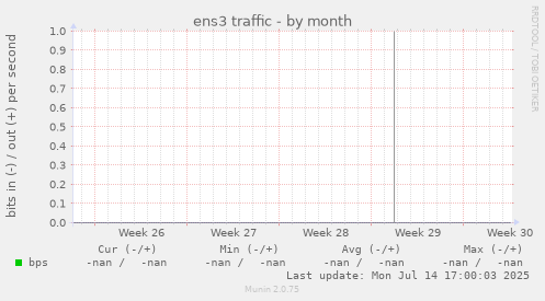 ens3 traffic