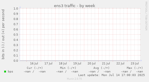 ens3 traffic