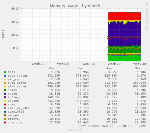 Memory usage