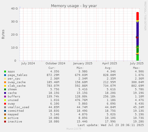 Memory usage