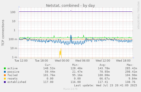 Netstat, combined