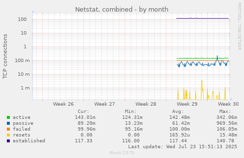 Netstat, combined