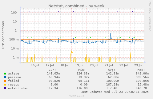 Netstat, combined