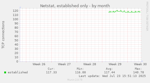 Netstat, established only