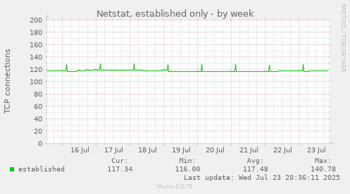 Netstat, established only