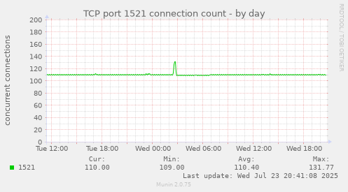 TCP port 1521 connection count