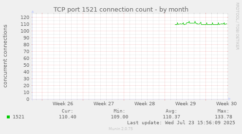 TCP port 1521 connection count