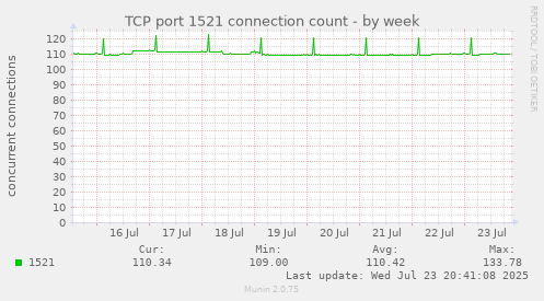 TCP port 1521 connection count