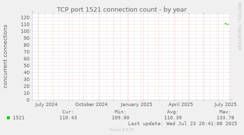 TCP port 1521 connection count