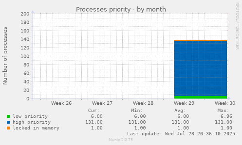 Processes priority
