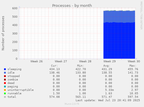 Processes