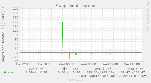 Swap in/out