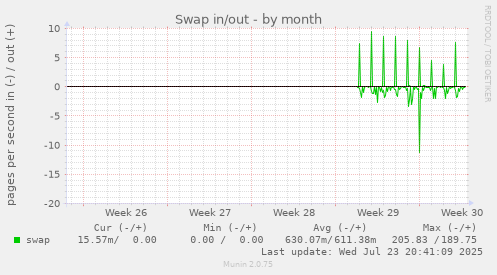 Swap in/out