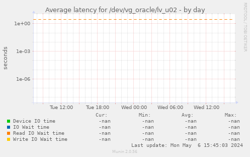 Average latency for /dev/vg_oracle/lv_u02