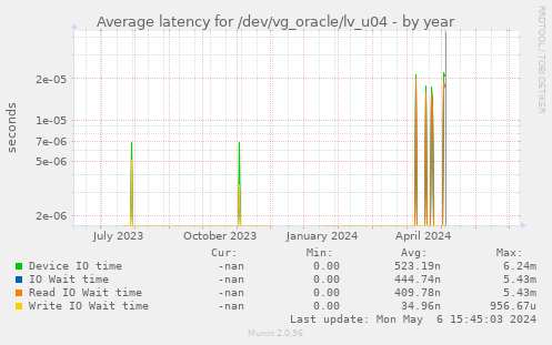 Average latency for /dev/vg_oracle/lv_u04