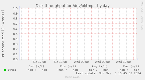 Disk throughput for /dev/ol/tmp