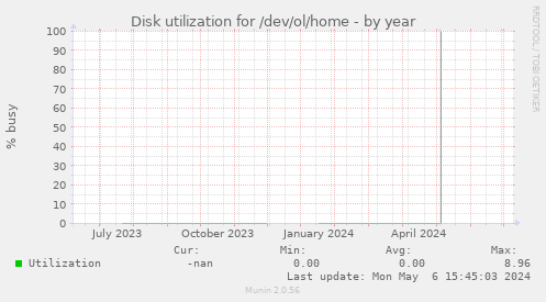 Disk utilization for /dev/ol/home