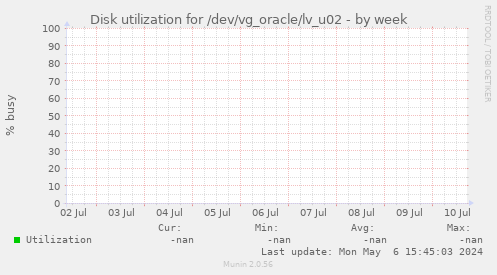 Disk utilization for /dev/vg_oracle/lv_u02
