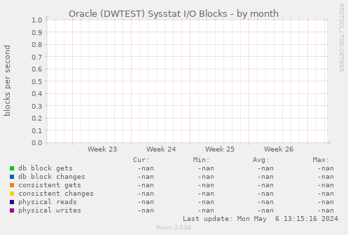 Oracle (DWTEST) Sysstat I/O Blocks