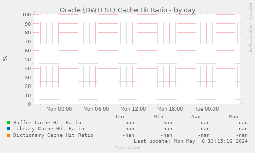 Oracle (DWTEST) Cache Hit Ratio