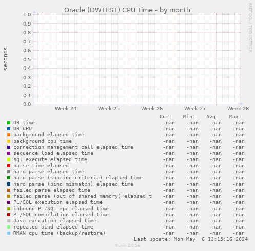 Oracle (DWTEST) CPU Time