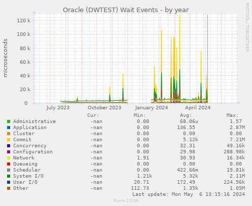 Oracle (DWTEST) Wait Events
