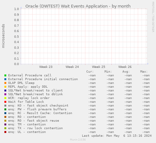 Oracle (DWTEST) Wait Events Application