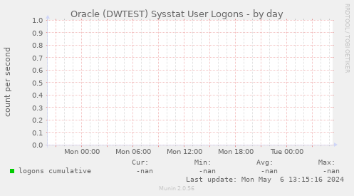 Oracle (DWTEST) Sysstat User Logons
