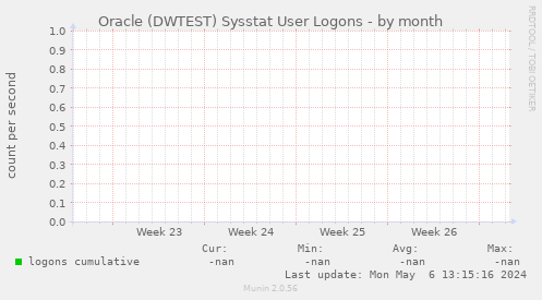 Oracle (DWTEST) Sysstat User Logons