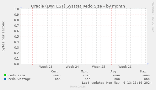 Oracle (DWTEST) Sysstat Redo Size