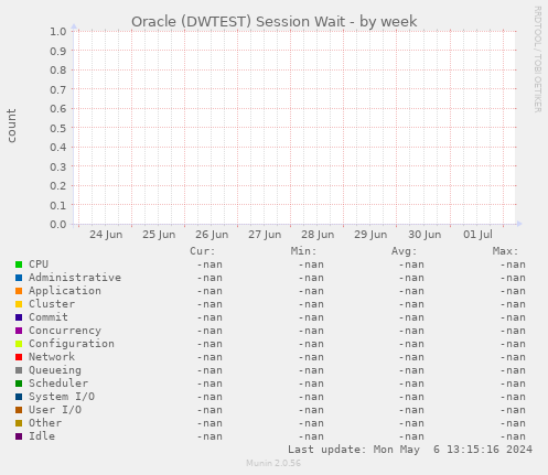 Oracle (DWTEST) Session Wait