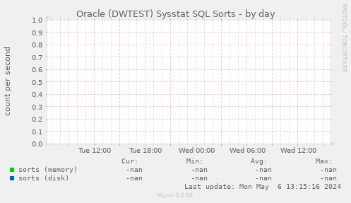 Oracle (DWTEST) Sysstat SQL Sorts