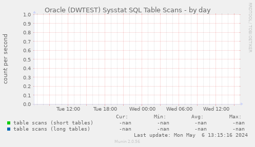 Oracle (DWTEST) Sysstat SQL Table Scans