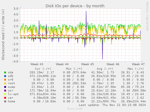 Disk IOs per device