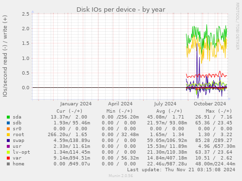 Disk IOs per device