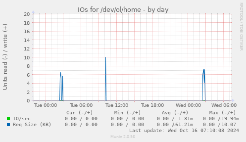 daily graph