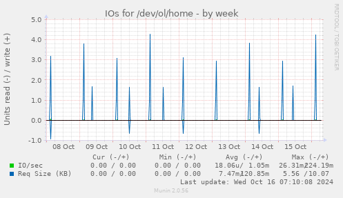 IOs for /dev/ol/home