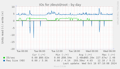 IOs for /dev/ol/root