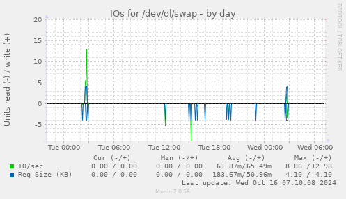 IOs for /dev/ol/swap