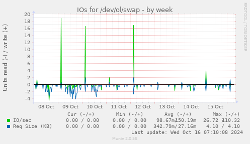 IOs for /dev/ol/swap