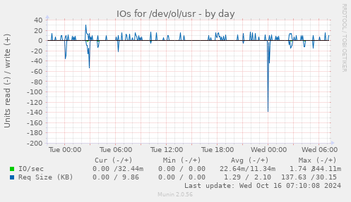 daily graph