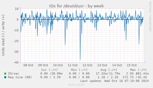 weekly graph