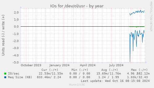 yearly graph