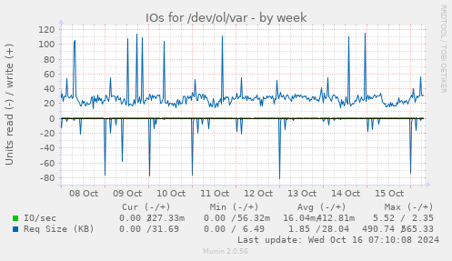 weekly graph