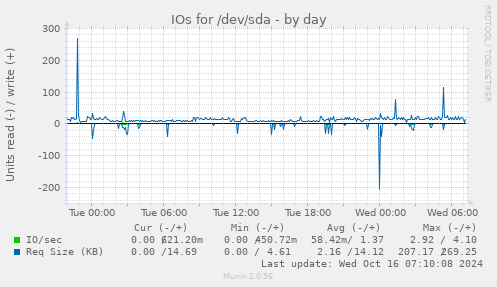 IOs for /dev/sda