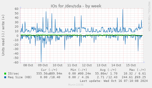 IOs for /dev/sda